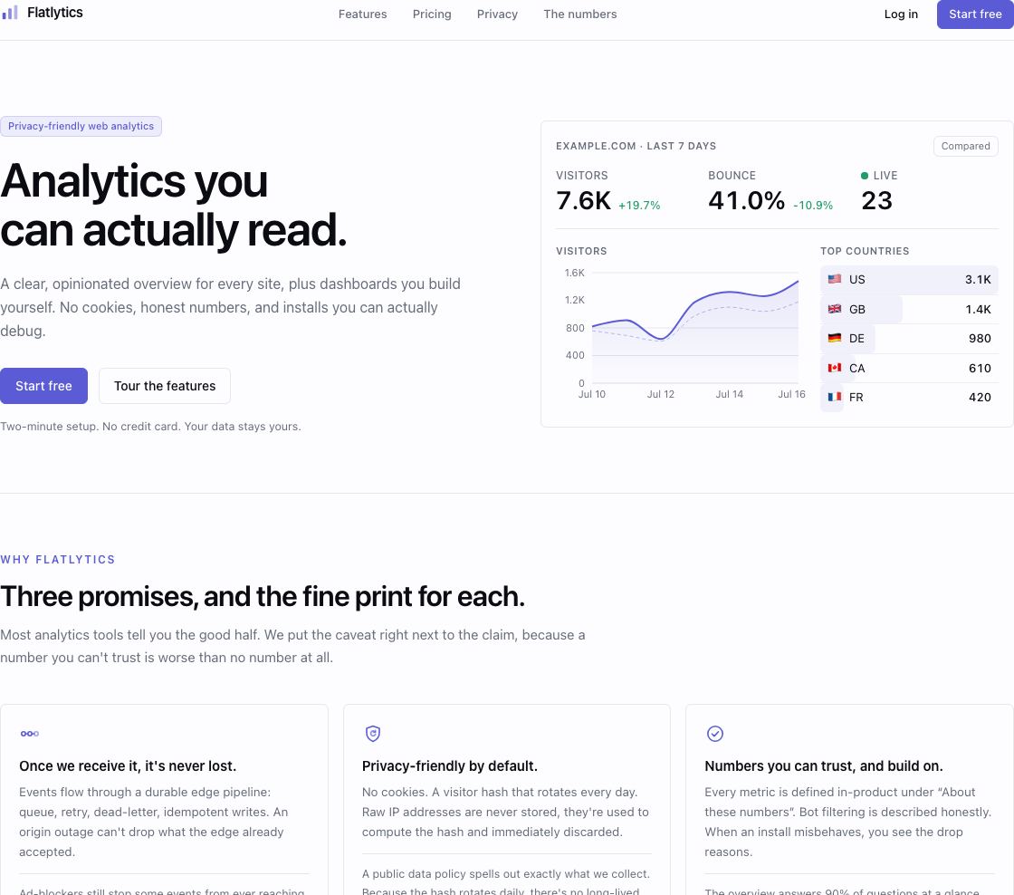 A readable visitor overview — one simple line chart and a short list of pages